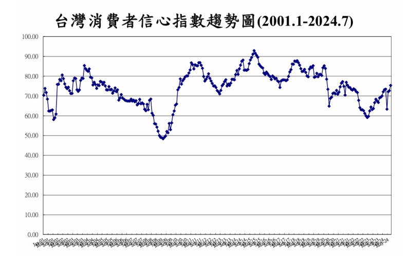 中央大學台灣經濟發展研究中心今天(29日)指出，7月消費者信心指數(CCI)調查的總數為75.36點，與上個月比較上升2.67點(113/6：72.69)；與去年同期比較上升6.97點(112/7：68.39 )。   圖: 中央大學台灣經濟發展研究中心/提供