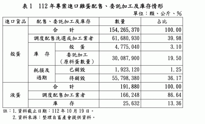 農業部去年專案進口雞蛋   圖：審計報告