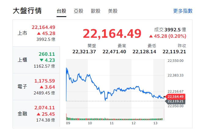 台股今天(29日)開高後，收斂漲幅，終漲45.28點，收22164.49點。電子、金融類股全收紅，但櫃買指數(OTC)終收黑。   圖:擷取自yahoo台股大盤走勢圖