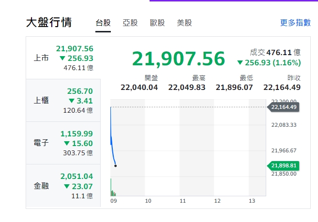 台股今天(30日)早盤開低，約9點6分後，跌逾250點，最低21,896.07點，跌破22000點。   圖: 擷取自yahoo台股走勢圖