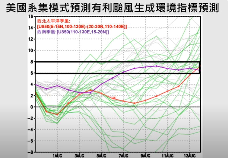 氣象專家賈新興表示，8月台灣降雨有明顯偏少的機率，且不利颱風生成，9月起環境有利颱風生成。   圖：翻攝自賈新興Youtube