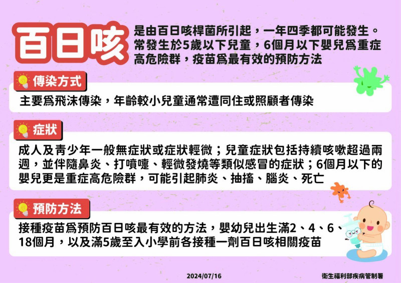 由於百日咳初期症狀與感冒相似，若民眾出現陣發性嚴重咳嗽、呼吸有哮喘聲、咳嗽後臉潮紅或發紫、咳嗽後嘔吐等疑似症狀，應立即就醫診斷，以防疾病傳播擴散。   圖：疾管署／提供