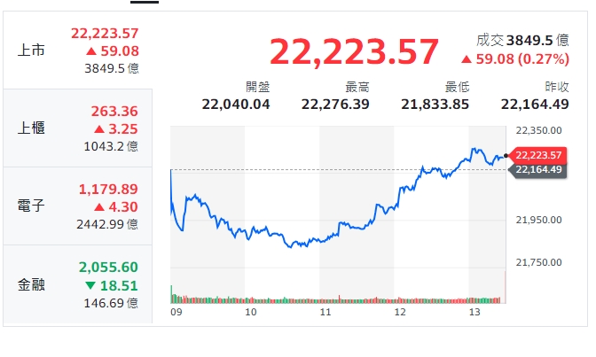 台股今天(30日)開低後、上揚，大盤指數盤中V轉，從跌330到漲59點，拉出近400點差距，終收22223.57點，上漲59.08點。   圖: 擷取自yahoo台股大盤