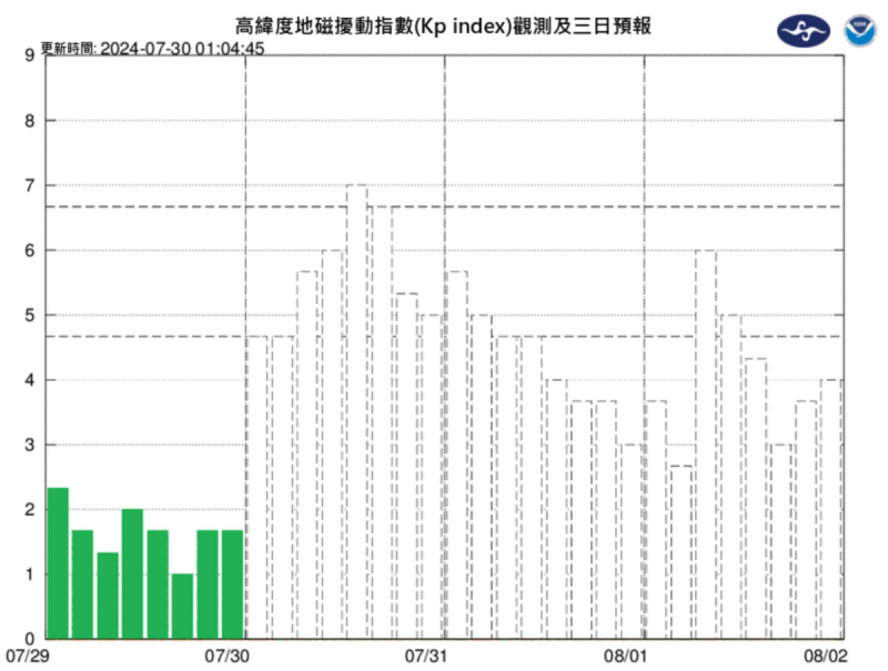 地磁擾動將可能有明顯增強，並持續影響約24小時。氣象署示警，可能短暫達到中度磁暴等級。   圖：翻攝自中央氣象署臉書