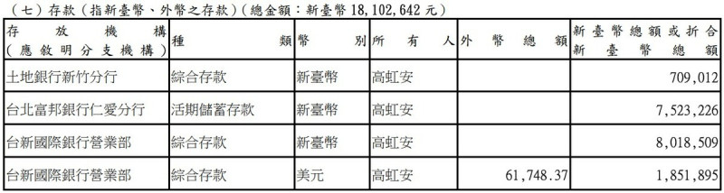 卓冠廷貼出「高虹安存款明細」直言，高虹安存款有1,810萬元，且沒有債務，需要被接濟？   圖：擷自卓冠廷臉書