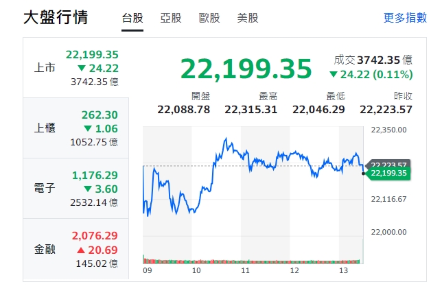 台股今天(31日)開低後震盪，終小跌24.22點，收22199.35點。   圖: 擷取自yahoo台股走勢圖