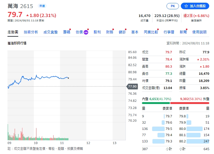 截至今天(1日)10點51分，貨櫃三雄紅不讓，長榮漲4元、到174.5元。萬海漲2.1元、到80元。陽明漲1.5元、到64.9元。(圖為萬海走勢圖)   圖: 擷取自Yhaoo個股走勢圖