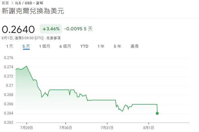 今日( 1 日)最新的數據顯示，以色列謝克爾在近 5 日已經下跌 3.46% 。《彭博社》報導指出，以色列謝克爾是全球近一週時間內，跌幅最大的貨幣。   圖：翻攝自 Google 財經