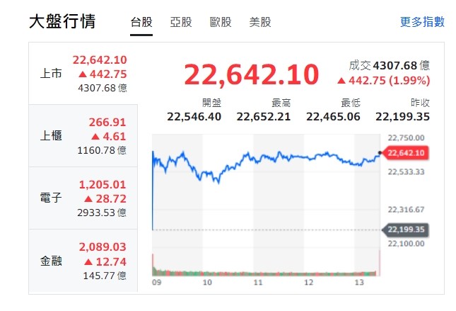 台股今天(1日)收盤漲逾442點，終收22642點，成功返回季線之上，上櫃、電子與金融類股全收紅。   圖: 擷取自yahoo收盤走勢圖