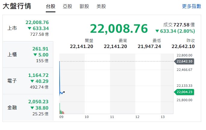 台股今天(2日)開盤下挫逾633點，最低到21947.24點。櫃買指數(中小型股)、電子、金融股全開低，一片綠油油 。   圖: 擷取自yahoo台股開盤走勢圖