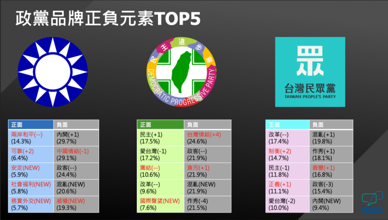 政黨品牌正負元素。   圖：大社會調查中心 / 提供