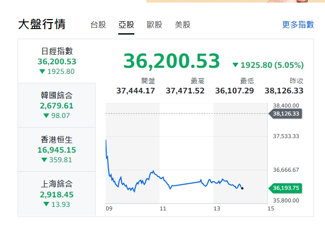 日經指數今(2日)約1點40點，持續走跌，來到36,200.53點，狂跌1925.80點，跌幅高達5.05%。   圖: 擷取自yahoo亞洲股走勢圖