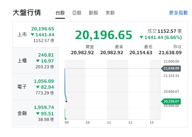 台股今天(5日)開盤再重挫逾1441點，跌破21000點，低點來到20154.63點。   圖: 擷取自yahoo大盤走勢圖