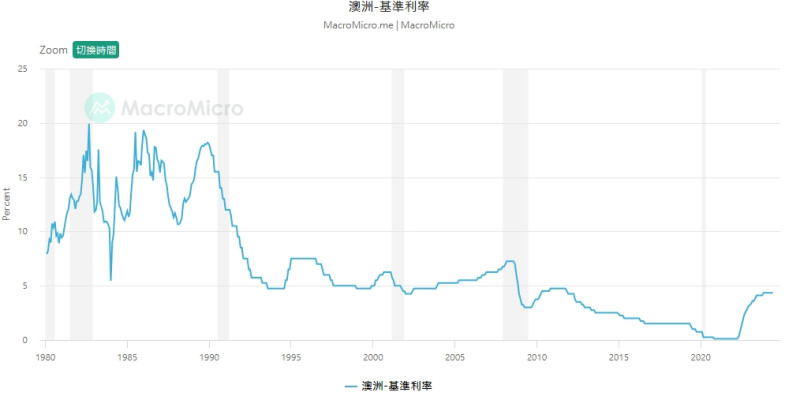 本週二（8月6日）將公佈澳洲利率決策。   圖: 擷取自財經M平方-澳洲-基準利率走勢圖