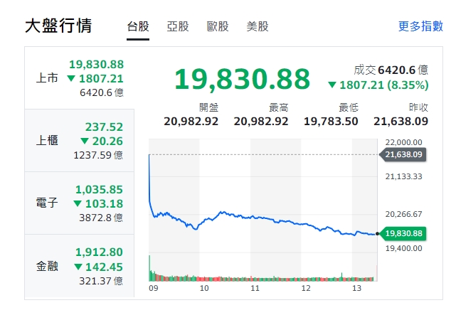 台股大盤今天(5日)跌1807.21點，收在19830.88點，跌破20000點。櫃買指數、電子與金融類股全收黑。   圖: 擷取自yahoo台股大盤走勢圖