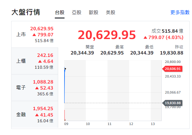 台股今天(6日)早盤開紅盤，指數反彈799點，最高來到20629點。櫃買、電子與金融股全開紅。   圖: 擷取自yahoo大盤走勢圖