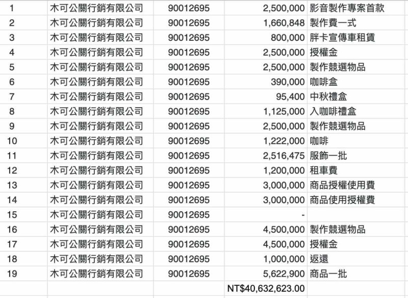 吳靜怡在臉書發文貼出一張表並寫道，慶祝柯文哲生日，送給小草們的《木可的無本創業寶典》大賺千萬又千萬！   圖：取自吳靜怡臉書