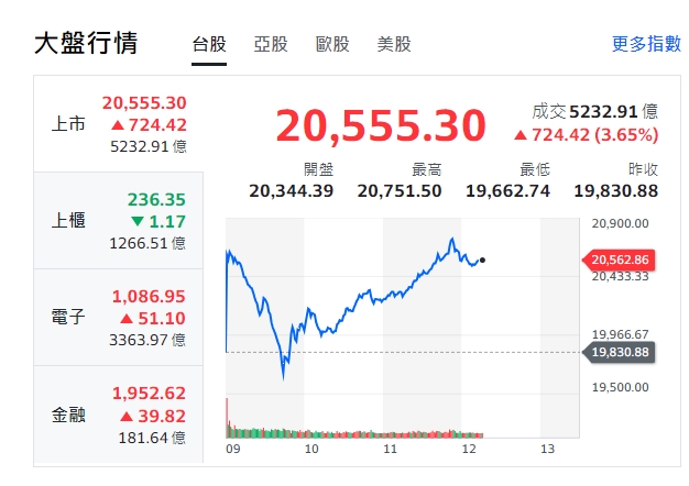 台股今天(6日)午盤波動劇烈，一早開高走低，盤中跳水翻黑，又翻紅。   圖: 擷取自Yahoo台股走勢圖