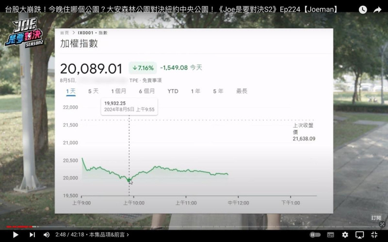Joeman開玩笑表示「拍攝公園對決的時候，心想應該不會上片的時候大家很需要吧」，結果台股昨日真的暴跌。   圖：翻攝自Joeman YT頻道