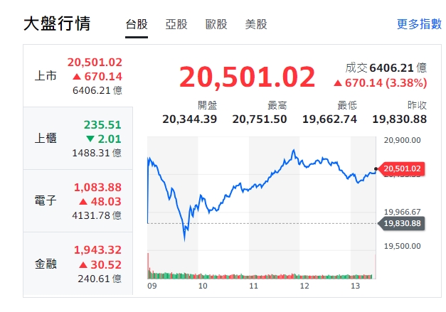 台股今天(6日)大洗三溫暖，早盤開高走低、震盪、一度呈現V轉後，揚升終收20501點，漲670.14點，刷新歷史盤中最大漲點。   圖: 擷取自yahoo台股走勢圖