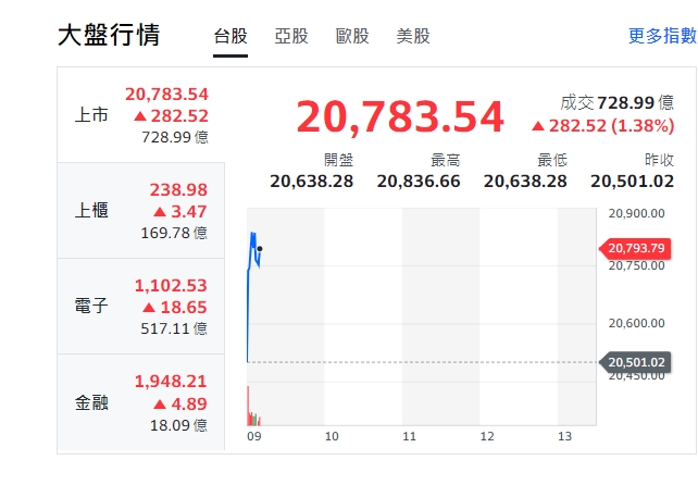 台股今天(7日)早盤開高、漲313點、又微幅下挫，最高到20836點，上櫃、電子與金融股全開紅、揚升。   圖: 擷取自yahoo大盤走勢圖