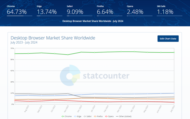 AI加持市佔率突破13% ，Edge成長驚人，成為全球增長最快的瀏覽器，逐步挑戰Chrome的領導地位。   圖：翻攝自Statcounter 網站