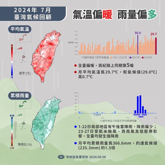 7月台灣氣候回顧。   圖：翻攝自中央氣象署臉書