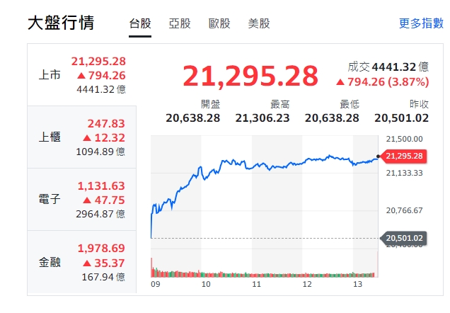 台股今天(7日)漲近800點，終收21295點。上櫃、電子與金融股全揚升、收紅。   圖: 擷取自yahoo台股走勢圖