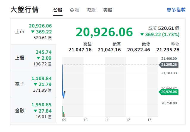 台股今天(8日)開盤下挫417點後，約9點5分，跌幅縮小、下跌369點，最低來到20,822.46點。   圖: 擷取自Yahoo台股走勢圖