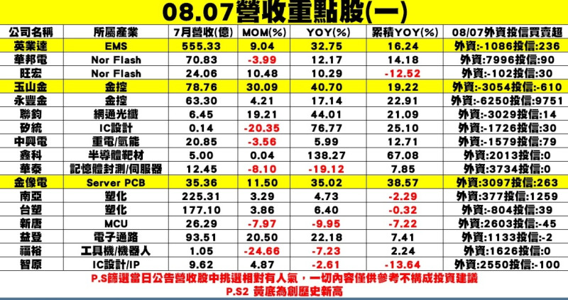 7月營收重點個股表現。(表一)   圖:分析師謝明哲/提供