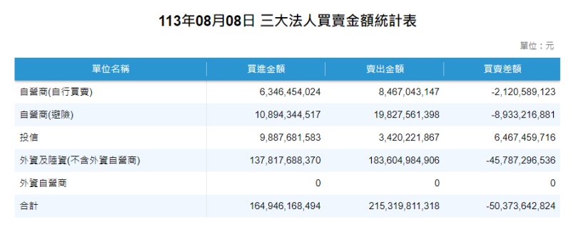 證交所統計三大法人買賣金額統計表。   圖: 擷取自證交所網站