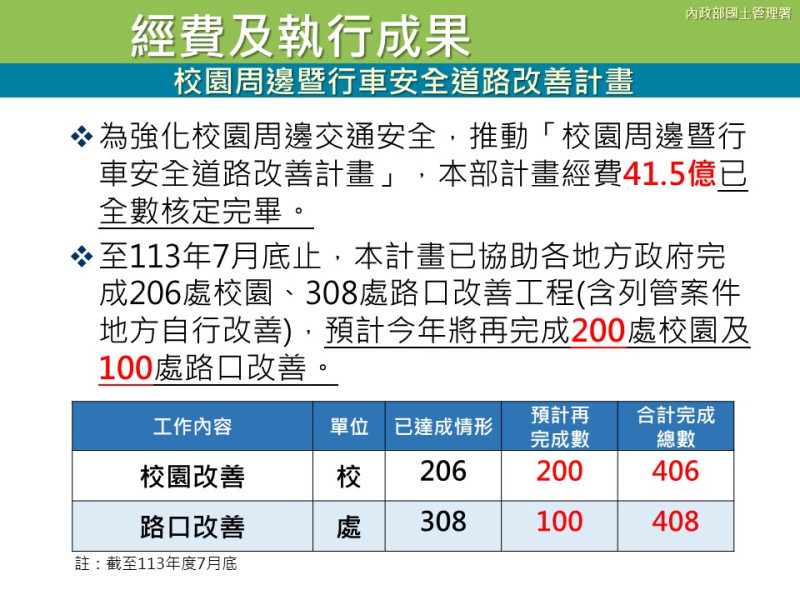  校園周邊暨行車安全道路改善計畫。圖：國土管理署提供