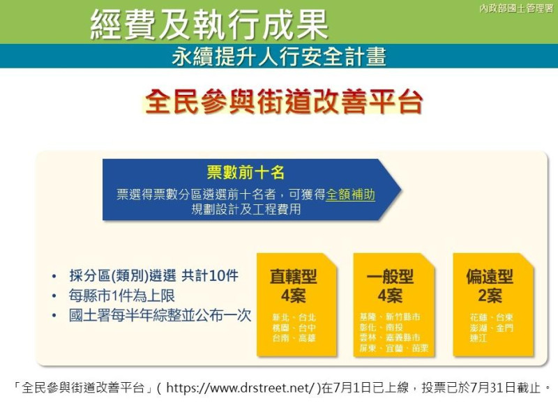 全民參與街道改善平台。   圖：國土管理署提供