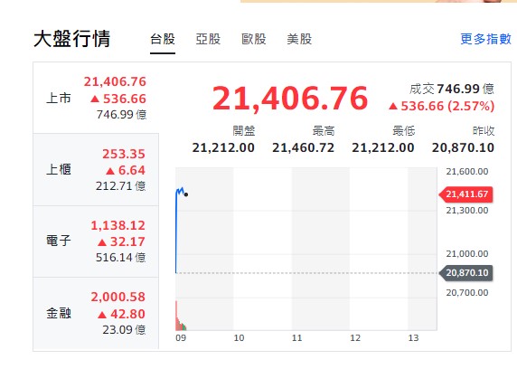 台股今天(9日)早盤衝高554點後，漲幅收斂、漲536點，最高來到21460.72點，連動櫃買、電子與金融類股全開紅、上漲。   圖:擷取自yahoo台股大盤走勢圖