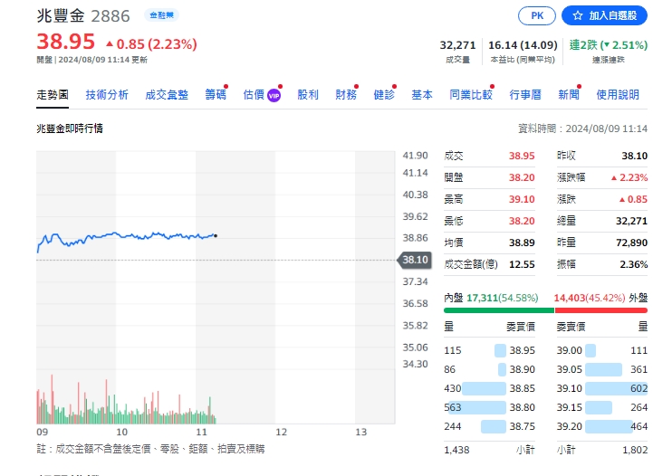 7月營收創新高上，兆豐金約10點左右，漲0.9元、來到39元。   圖: 擷取自yahoo個股走勢圖