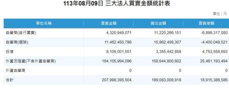 據證交所統計，三大法人買超189.15億元。外資今日結束連2賣，轉買254.61億元。   圖::擷取自證交所官網