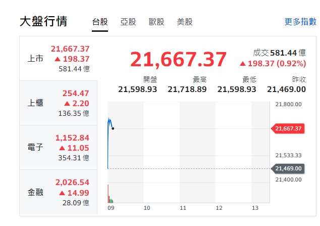 台股今天(12日)開盤小漲223點，約9點10分，漲幅收斂、漲198點，最高21718點，上櫃、電子與金融股全小漲開紅。   圖: 擷取自yahoo台股走勢圖