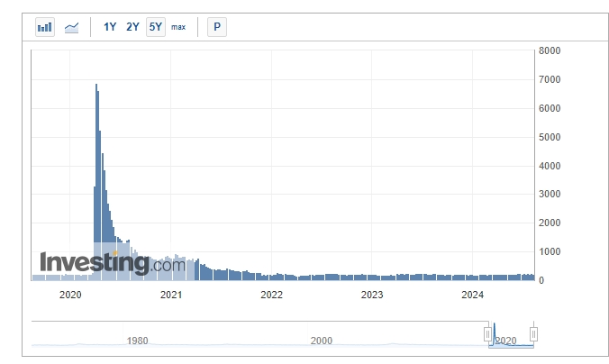 圖為美國初領失業救濟金人數5年的趨勢圖。   圖: 擷取自investing.com