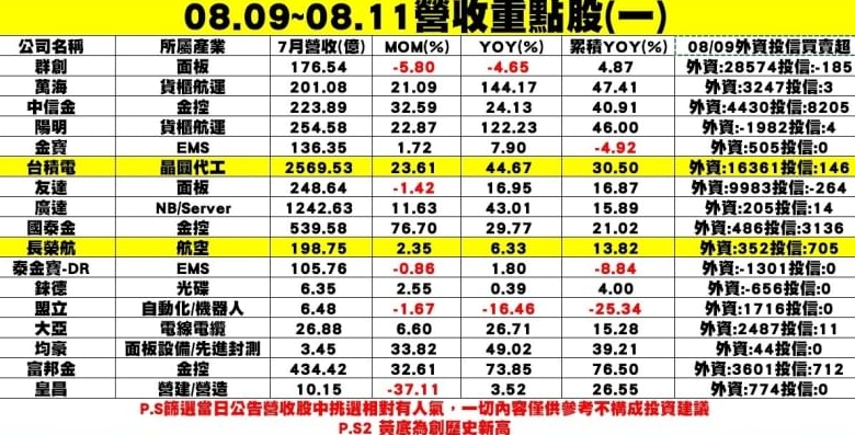 7月陸續公布財報的營收重點個股表一   圖: 分析師謝明哲/提供