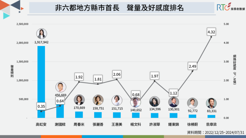 高虹安高受關注聲量高，翁章梁好感度最佳。   圖：榮泰創數據提供