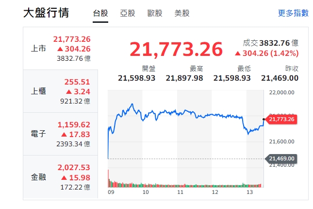 台股今(12日)開高走高，上漲304.26點，盤中最高來到21897.98點，終收21773.26 點。   圖:擷取自yahoo台股大盤走勢圖