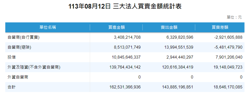 證交所統計三大法人動向，三大法人今天(12日)合計買超 186.46 億元。   圖: 擷取自證交所官方網站