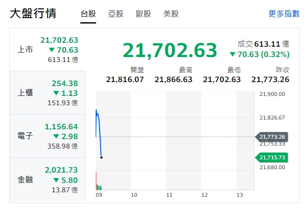 台股今天(13日)早盤小漲開出，漲73.9點，最高來到21866.63點，但9點10分下挫逾百點翻黑，來到21702點。   圖: 擷取自yahoo台股走勢圖