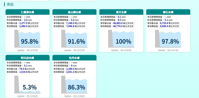 曾文水庫的蓄水率仍維持滿百，連同烏山頭水庫的合計有效蓄水量近5.6億立方米。供應民生用水的南化水庫，蓄水率也達91.6％，水情穩定。   圖：翻攝自水利署南區水資源局