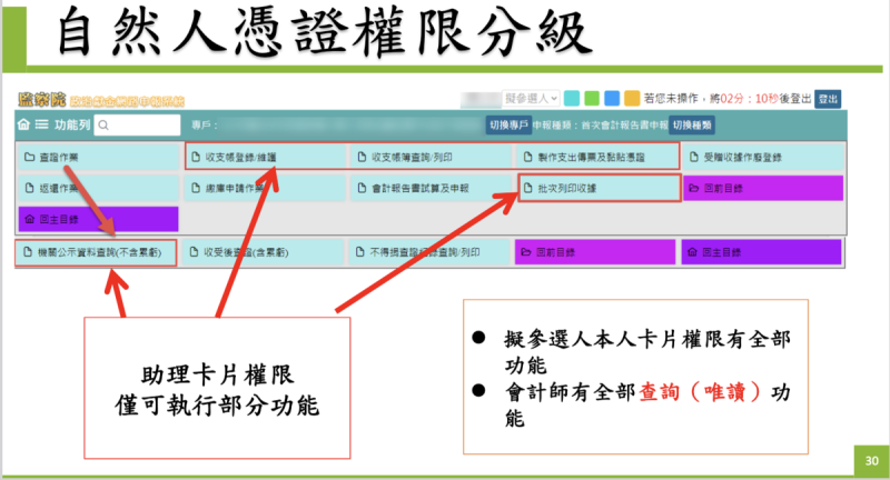 監察院政治獻金申報平台一共區分擬參選人、助理與會計師三種不同權限   圖：監察院簡報