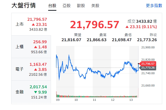 台股今天(13日)開高、走低、上下震盪，終小漲23.31點，收21796點。   圖: 擷取自台股收盤走勢圖