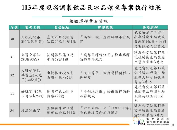 34家未符合規定，包括4家業者被檢出腸桿菌科不符規定。   圖：食藥署／提供