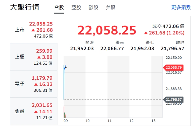 台股今天(14日)早盤開高、漲逾260點，最高來到22,066點。   圖: 擷取自yahoo台股大盤