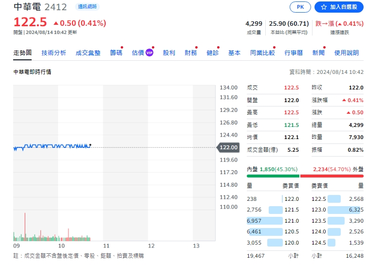 截至今天(14日)10點50分前，中華電價平盤、維持122元。   圖: 擷取自yahoo個股走勢圖