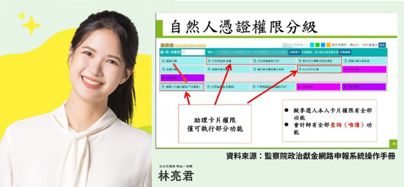 台北市議員林亮君（左圖）在臉書表示，要使用監察院政治獻金網路申報系統，只有擬參選人本人、助理以及會計師等3種人有權限，權限各自不同。   圖：翻攝自林亮君臉書／新頭殼合成